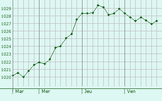 Graphe de la pression atmosphérique prévue pour Portishead