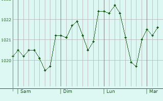 Graphe de la pression atmosphérique prévue pour Hoegaarden