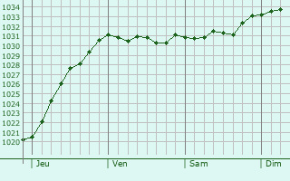 Graphe de la pression atmosphérique prévue pour Drachten