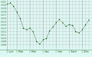 Graphe de la pression atmosphrique prvue pour Messigny-et-Vantoux