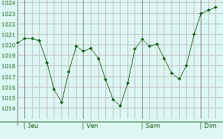 Graphe de la pression atmosphérique prévue pour Les Sept Laux Graphe de la pression atmosphérique prévue pour Les Sept Laux