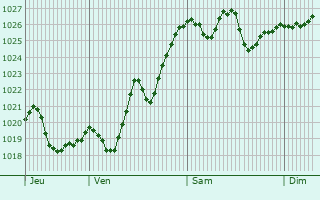 Graphe de la pression atmosphérique prévue pour Ubraye