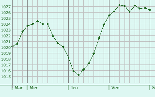 Graphe de la pression atmosphérique prévue pour Holzminden
