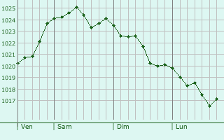 Graphe de la pression atmosphérique prévue pour Saint-Léger-sur-Bresle Graphe de la pression atmosphérique prévue pour Saint-Léger-sur-Bresle