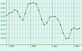 Graphe de la pression atmosphérique prévue pour Veitsbronn