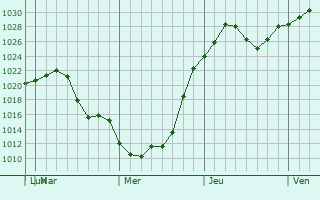 Graphe de la pression atmosphrique prvue pour Levittown