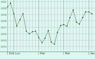 Graphe de la pression atmosphérique prévue pour Chula Vista