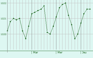 Graphe de la pression atmosphérique prévue pour Ylistaro