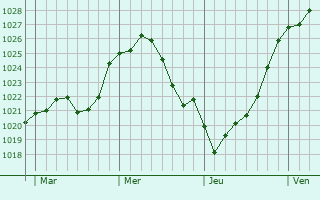 Graphe de la pression atmosphérique prévue pour Erkrath