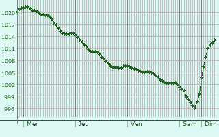 Graphe de la pression atmosphrique prvue pour Hiersac