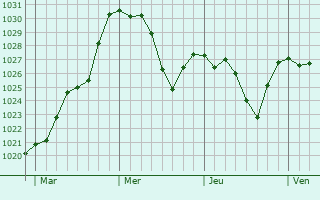Graphe de la pression atmosphérique prévue pour Sornac