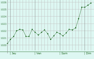 Graphe de la pression atmosphérique prévue pour Ferrières Graphe de la pression atmosphérique prévue pour Ferrières