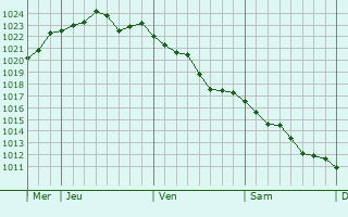 Graphe de la pression atmosphérique prévue pour Vouhé