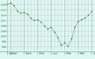 Graphe de la pression atmosphrique prvue pour Saint-Martin-Sainte-Catherine