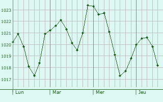 Graphe de la pression atmosphérique prévue pour Rielasingen-Worblingen Graphe de la pression atmosphérique prévue pour Rielasingen-Worblingen