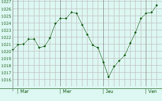 Graphe de la pression atmosphérique prévue pour Hamm
