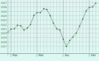 Graphe de la pression atmosphérique prévue pour Datteln