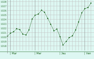 Graphe de la pression atmosphérique prévue pour Hückeswagen