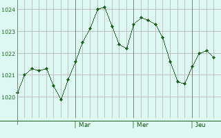 Graphe de la pression atmosphérique prévue pour Oulainen