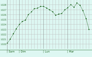Graphe de la pression atmosphérique prévue pour Usinsk
