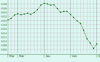Graphe de la pression atmosphérique prévue pour Belleserre Graphe de la pression atmosphérique prévue pour Belleserre