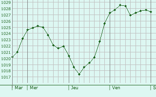 Graphe de la pression atmosphérique prévue pour Bad Berleburg