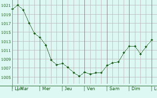 Graphe de la pression atmosphrique prvue pour Biedenkopf