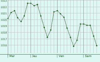 Graphe de la pression atmosphrique prvue pour Lanujols