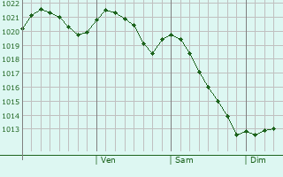Graphe de la pression atmosphérique prévue pour Ylivieska