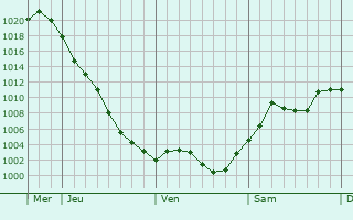 Graphe de la pression atmosphérique prévue pour Tamsweg
