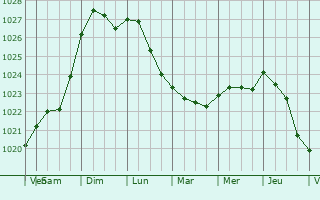 Graphe de la pression atmosphrique prvue pour Haninge