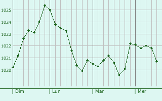Graphe de la pression atmosphérique prévue pour Fargues-sur-Ourbise