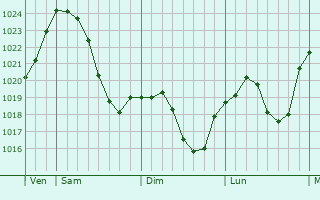 Graphe de la pression atmosphérique prévue pour Niefern-Öschelbronn