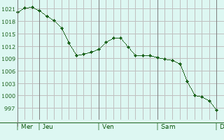 Graphe de la pression atmosphérique prévue pour Martignat