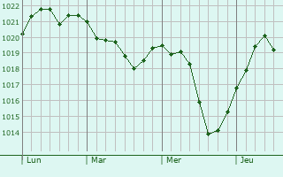 Graphe de la pression atmosphérique prévue pour Champigny-sur-Marne