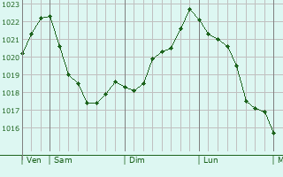 Graphe de la pression atmosphérique prévue pour Worksop Graphe de la pression atmosphérique prévue pour Worksop