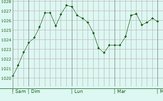 Graphe de la pression atmosphérique prévue pour Saint-Alexandre