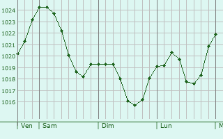 Graphe de la pression atmosphérique prévue pour Calw