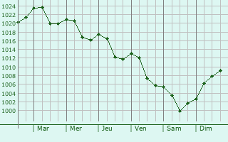 Graphe de la pression atmosphrique prvue pour Pristina