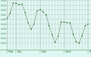 Graphe de la pression atmosphrique prvue pour Saint-Denis-En-Margeride