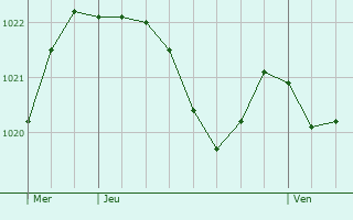 Graphe de la pression atmosphrique prvue pour Lavaldens