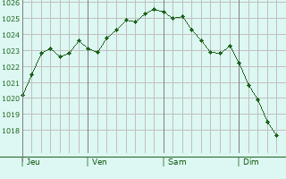 Graphe de la pression atmosphérique prévue pour Mons-en-Pévèle