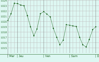 Graphe de la pression atmosphrique prvue pour Sainte-Colombe-de-Peyre