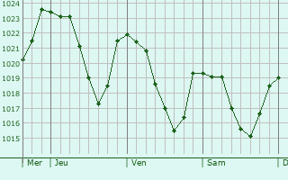 Graphe de la pression atmosphrique prvue pour Prinsujols