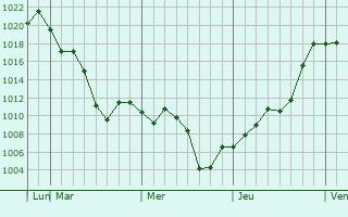 Graphe de la pression atmosphérique prévue pour Oatley