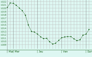 Graphe de la pression atmosphrique prvue pour Krasnyy Luch
