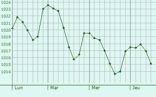 Graphe de la pression atmosphérique prévue pour Fabero