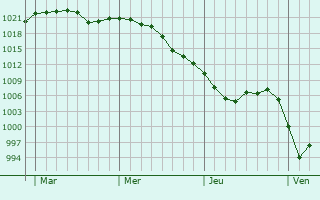 Graphe de la pression atmosphérique prévue pour Fordingbridge