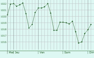 Graphe de la pression atmosphérique prévue pour Yeoju