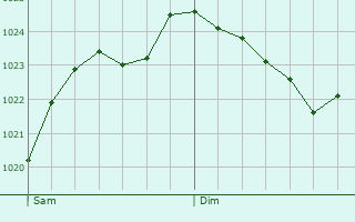 Graphe de la pression atmosphrique prvue pour Lesmont